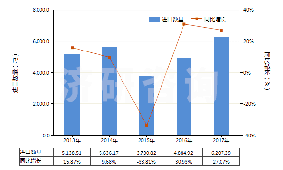 2013-2017年中國尼龍-6彈力絲（每根單紗細度超過50特）(HS54023211)進口量及增速統(tǒng)計